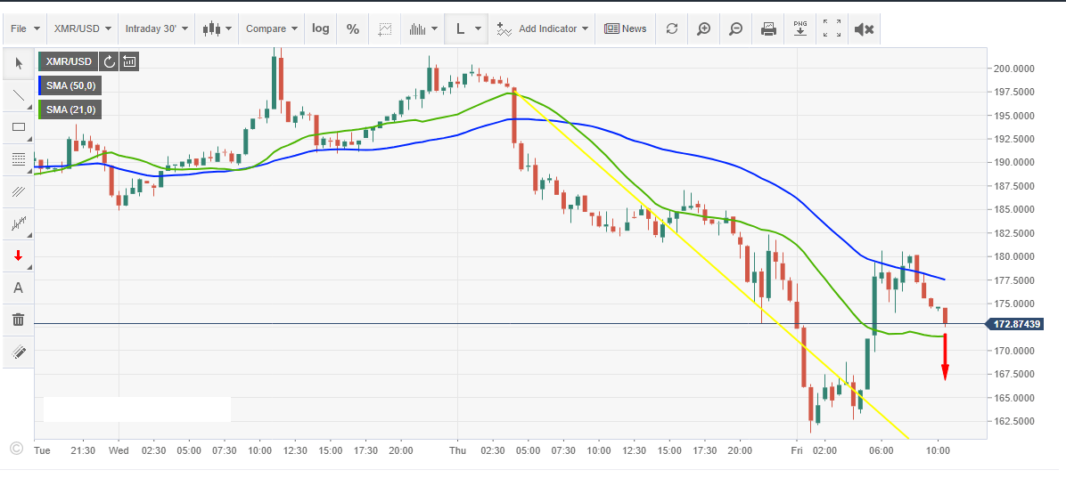 Monero price analysis: XMR/USD gunning for support even as rumours of privacy flaws rise